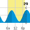 Tide chart for Belmar, Atlantic Ocean, New Jersey on 2022/08/29