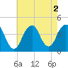 Tide chart for Belmar, Atlantic Ocean, New Jersey on 2022/08/2