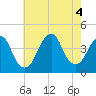 Tide chart for Belmar, Atlantic Ocean, New Jersey on 2022/08/4