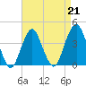 Tide chart for Shark River, Belmar, New Jersey on 2023/04/21