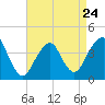 Tide chart for Shark River, Belmar, New Jersey on 2023/04/24
