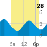 Tide chart for Shark River, Belmar, New Jersey on 2023/04/28