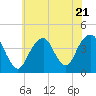 Tide chart for Shark River, Belmar, New Jersey on 2023/07/21