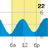 Tide chart for Shark River, Belmar, New Jersey on 2023/07/22