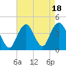 Tide chart for Shark River, Belmar, New Jersey on 2023/08/18