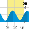 Tide chart for Shark River, Belmar, New Jersey on 2023/08/20