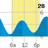 Tide chart for Shark River, Belmar, New Jersey on 2024/04/28
