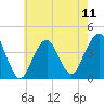 Tide chart for Shark River, Belmar, New Jersey on 2024/05/11
