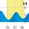 Tide chart for Shark River, Belmar, New Jersey on 2024/05/14