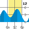Tide chart for Port Chicago, Suisun Bay, California on 2021/02/12