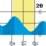 Tide chart for Port Chicago, Suisun Bay, California on 2021/02/20