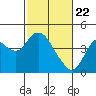 Tide chart for Port Chicago, Suisun Bay, California on 2021/02/22