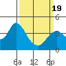 Tide chart for Port Chicago, Suisun Bay, California on 2021/03/19