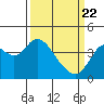 Tide chart for Port Chicago, Suisun Bay, California on 2021/03/22