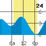 Tide chart for Port Chicago, Suisun Bay, California on 2021/03/24