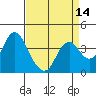 Tide chart for Port Chicago, Suisun Bay, California on 2021/04/14