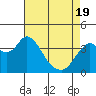 Tide chart for Port Chicago, Suisun Bay, California on 2021/04/19
