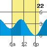 Tide chart for Port Chicago, Suisun Bay, California on 2021/04/22