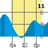 Tide chart for Port Chicago, Suisun Bay, California on 2021/06/11