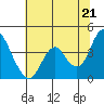Tide chart for Port Chicago, Suisun Bay, California on 2021/06/21