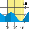 Tide chart for Port Chicago, Suisun Bay, California on 2022/04/10