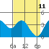 Tide chart for Port Chicago, Suisun Bay, California on 2022/04/11