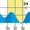 Tide chart for Port Chicago, Suisun Bay, California on 2022/04/24
