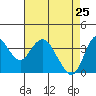 Tide chart for Port Chicago, Suisun Bay, California on 2022/04/25