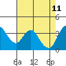 Tide chart for Port Chicago, Suisun Bay, California on 2022/05/11