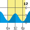 Tide chart for Port Chicago, Suisun Bay, California on 2022/05/12