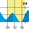 Tide chart for Port Chicago, Suisun Bay, California on 2022/05/24