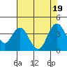 Tide chart for Port Chicago, Suisun Bay, California on 2022/07/19