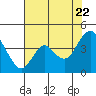 Tide chart for Port Chicago, Suisun Bay, California on 2022/07/22