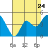 Tide chart for Port Chicago, Suisun Bay, California on 2022/07/24