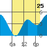Tide chart for Port Chicago, Suisun Bay, California on 2022/07/25