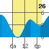 Tide chart for Port Chicago, Suisun Bay, California on 2022/07/26