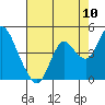 Tide chart for Port Chicago, California on 2022/08/10