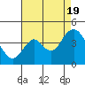 Tide chart for Port Chicago, California on 2022/08/19