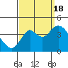 Tide chart for Port Chicago, Suisun Bay, California on 2022/09/18