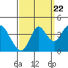 Tide chart for Port Chicago, Suisun Bay, California on 2022/09/22