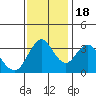 Tide chart for Port Chicago, Suisun Bay, California on 2022/11/18