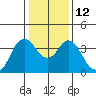 Tide chart for Port Chicago, Suisun Bay, California on 2023/01/12