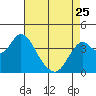 Tide chart for Port Chicago, Suisun Bay, California on 2023/04/25