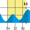 Tide chart for Port Chicago, Suisun Bay, California on 2023/07/11