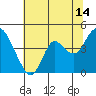 Tide chart for Port Chicago, Suisun Bay, California on 2023/07/14