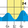 Tide chart for Port Chicago, Suisun Bay, California on 2023/07/24