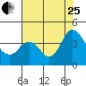 Tide chart for Port Chicago, Suisun Bay, California on 2023/07/25