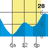 Tide chart for Port Chicago, Suisun Bay, California on 2023/07/28