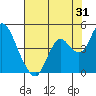 Tide chart for Port Chicago, Suisun Bay, California on 2023/07/31