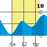 Tide chart for Port Chicago, Suisun Bay, California on 2023/08/10